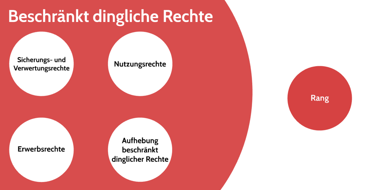 zur Vergrößerungsansicht des Bildes: Eine übersichtliche, visuelle Darstellung über die beschränkt dinglichen Rechte, dargestellt in Kreisen.